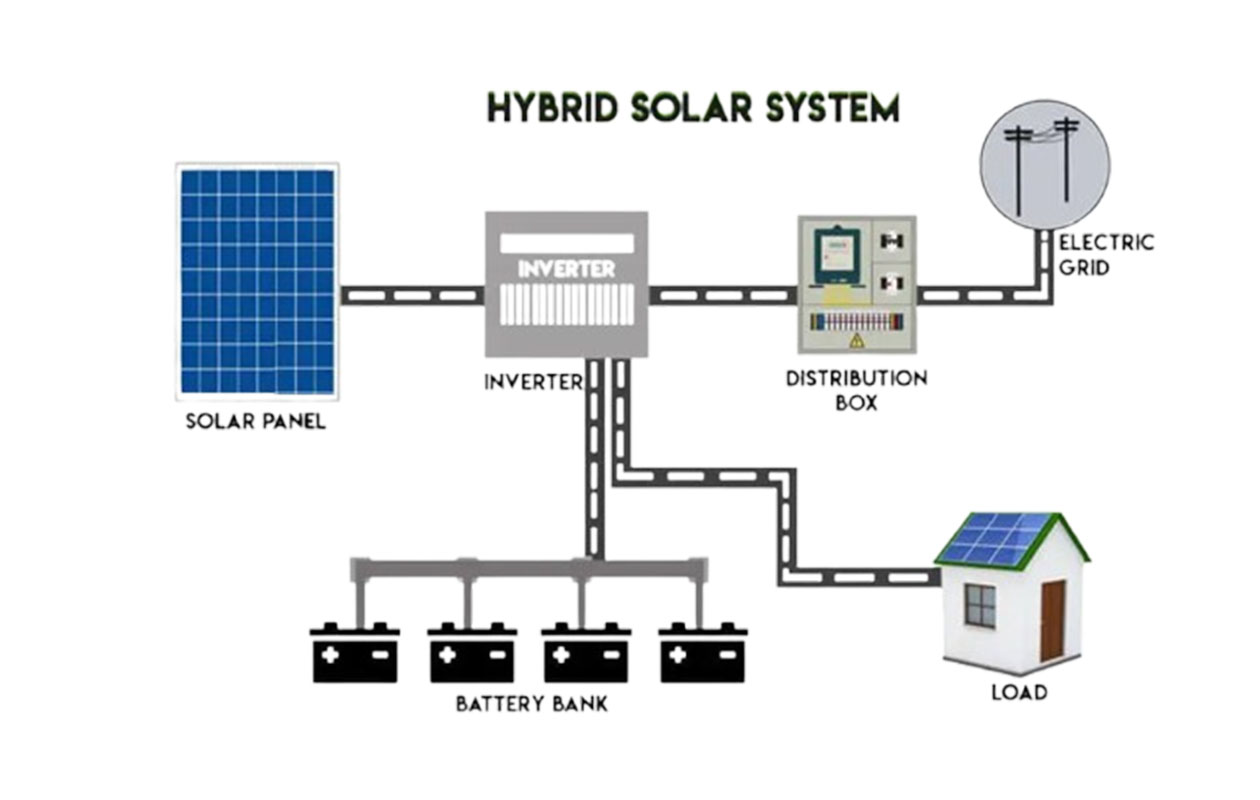 Hybrid Solar